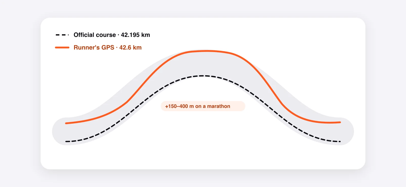 Den officiella distansen följer den kortaste linjen på insidan av varje kurva (42,195 km); löparens GPS mäter den bredare väg som faktiskt sprangs (42,6 km)