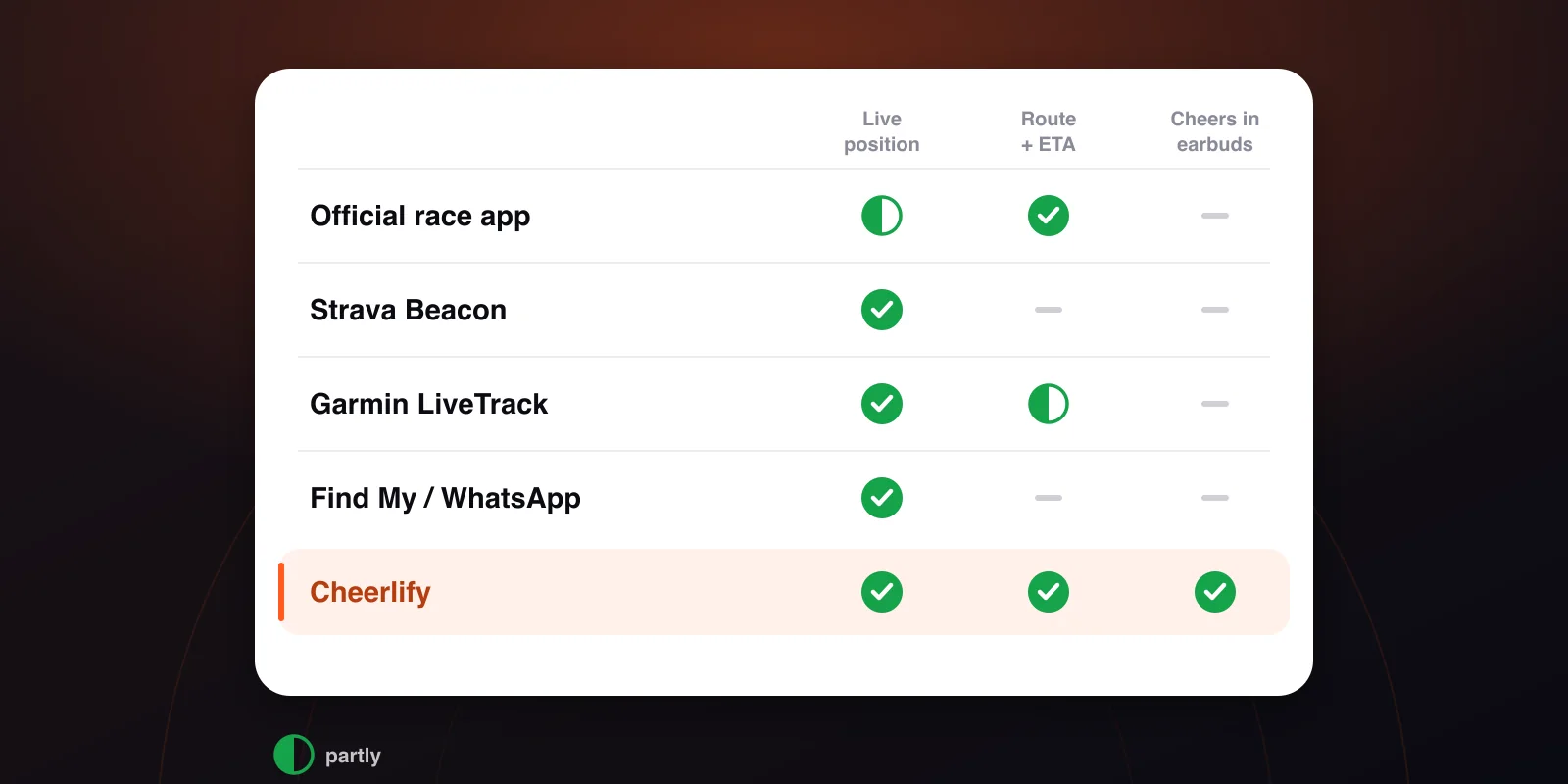 Srovnávací tabulka: oficiální aplikace závodu, Strava Beacon, Garmin LiveTrack, Najít / WhatsApp a Cheerlify — živá poloha, trasa a odhad příchodu, cheery ve sluchátkách