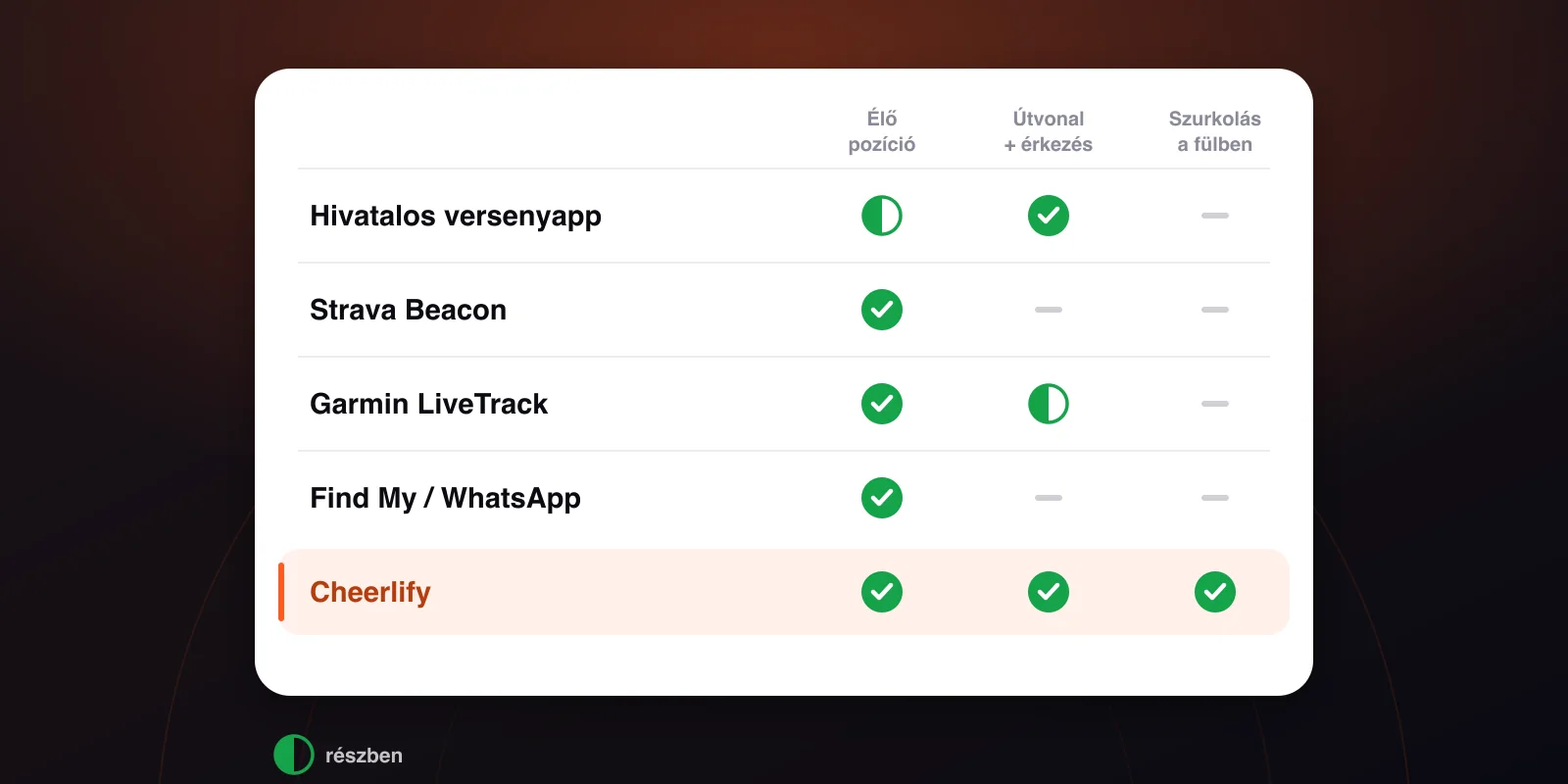 Összehasonlító táblázat: hivatalos versenyapp, Strava Beacon, Garmin LiveTrack, Find My / WhatsApp és Cheerlify: élő pozíció, útvonal és érkezés, szurkolás a fülben